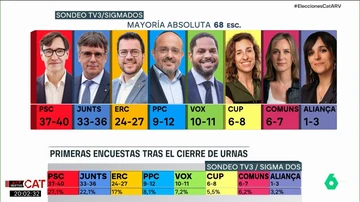 Encuestas tras el cierre de urnas en Cataluña