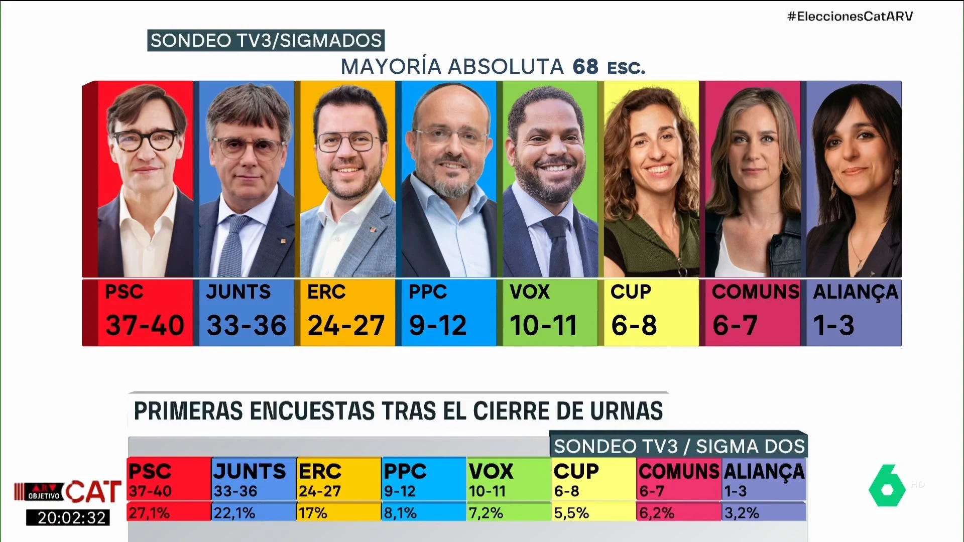 Encuestas tras el cierre de urnas en Cataluña