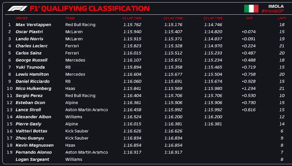 Sesión de clasificación - GP de la Emilia-Romagna Sesión de clasificación - GP de la Emilia-Romagna