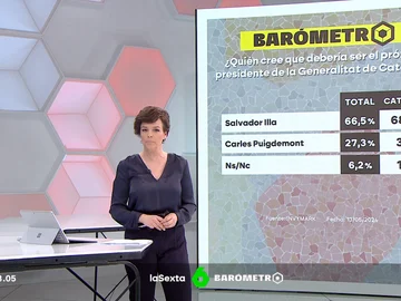 Barómetro laSexta | Un 66% de los catalanes cree que el presidente de la Generalitat debe ser Salvador Illa