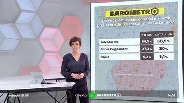 Barómetro laSexta | Un 66% de los catalanes cree que el presidente de la Generalitat debe ser Salvador Illa