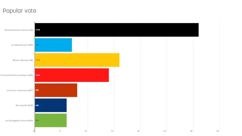 Encuesta de Euractiv para las elecciones europeas en Francia