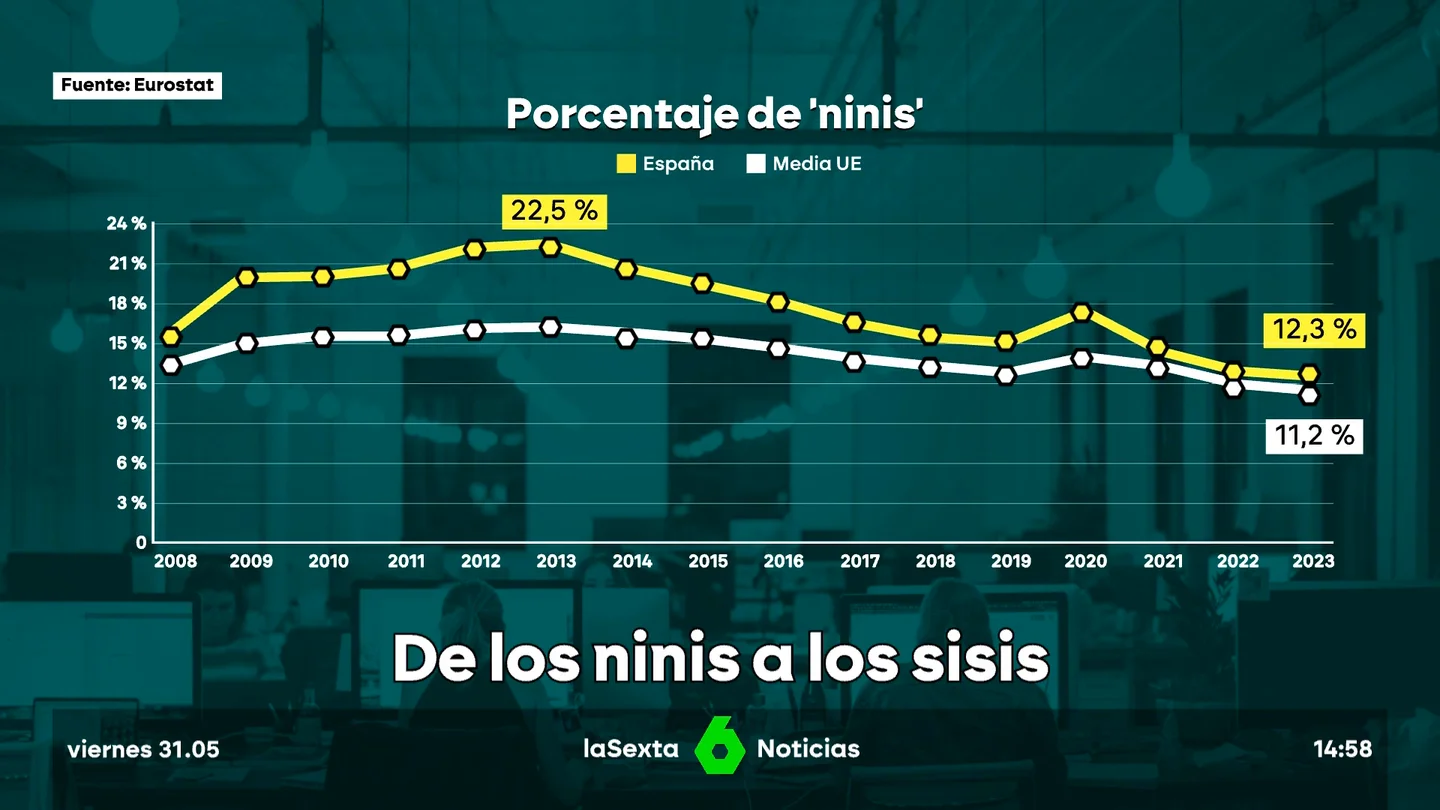 cada vez menos ninis cada vez menos ninis