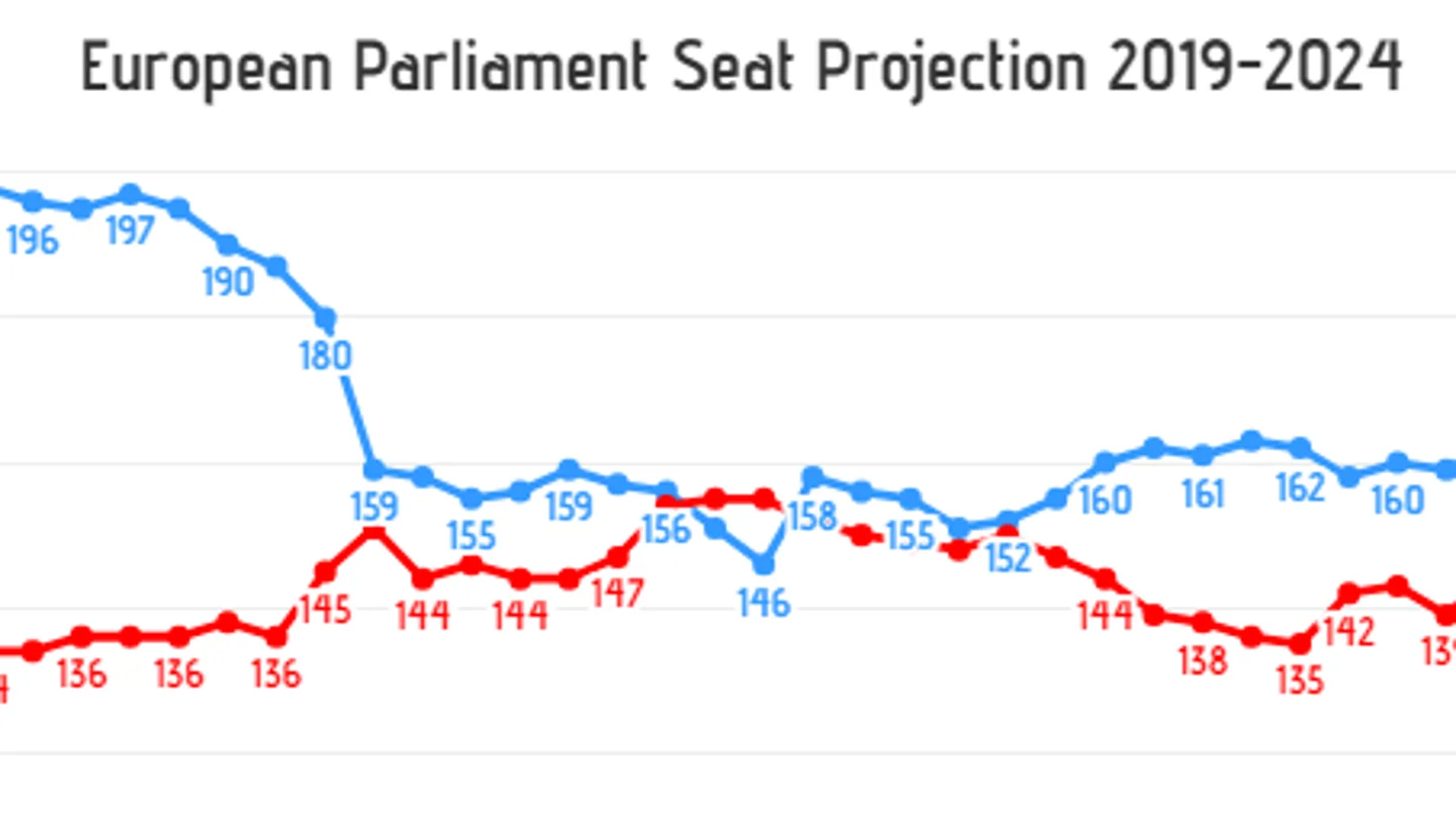 Variación de proyección de escaños para los grupos popular y socialdemócratas en las europeas Variación de proyección de escaños para los grupos popular y socialdemócratas en las europeas
