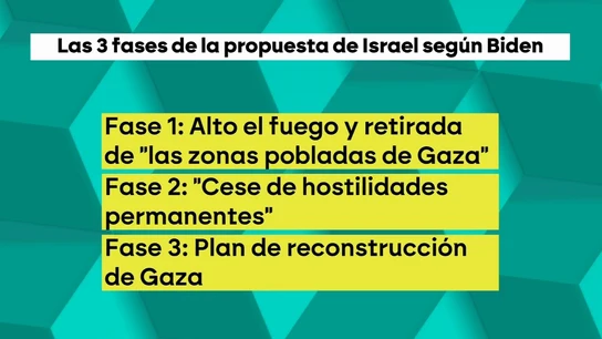 Las tres fases del plan de paz que propone Israel para Gaza Las tres fases del plan de paz que propone Israel para Gaza