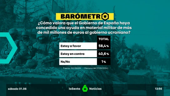 Barómetro laSexta | El 58% de los encuestados está a favor de la ayuda anunciada por el Gobierno español para Ucrania Barómetro laSexta | El 58% de los encuestados está a favor de la ayuda anunciada por el Gobierno español para Ucrania