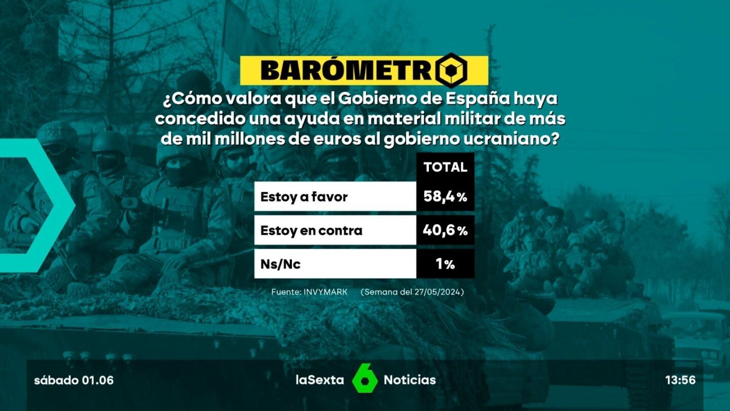 Bar&oacute;metro laSexta | El 58% de los encuestados est&aacute; a favor de la ayuda anunciada por el Gobierno espa&ntilde;ol para Ucrania
