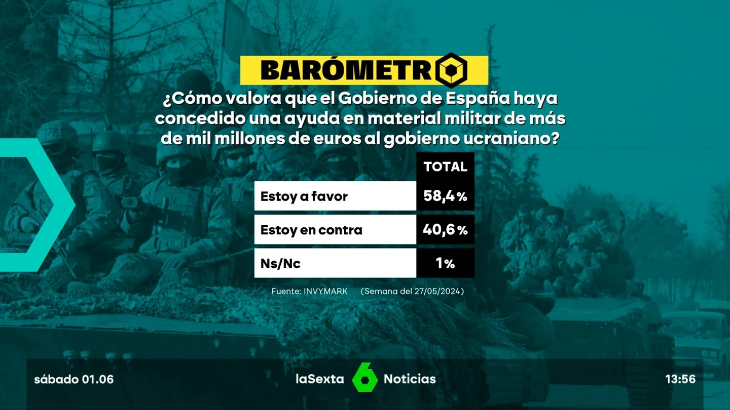 Barómetro laSexta | El 58% de los encuestados está a favor de la ayuda anunciada por el Gobierno español para Ucrania Barómetro laSexta | El 58% de los encuestados está a favor de la ayuda anunciada por el Gobierno español para Ucrania
