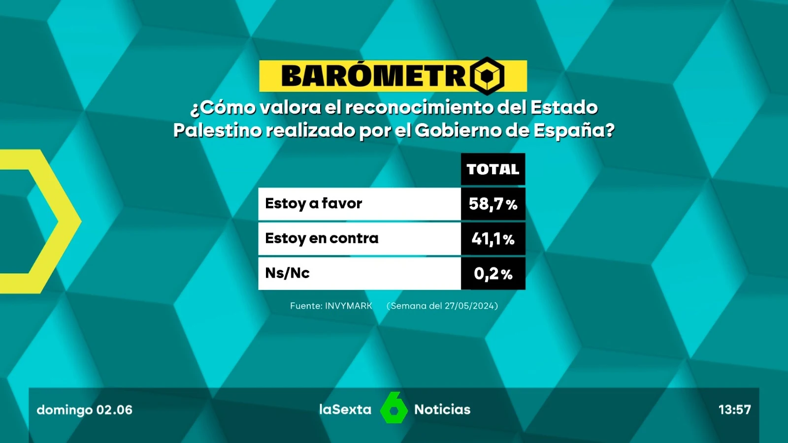 Barómetro de laSexta del 2 de junio de 2024