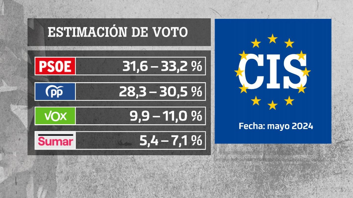 Datos del Bar&oacute;metro del CIS.