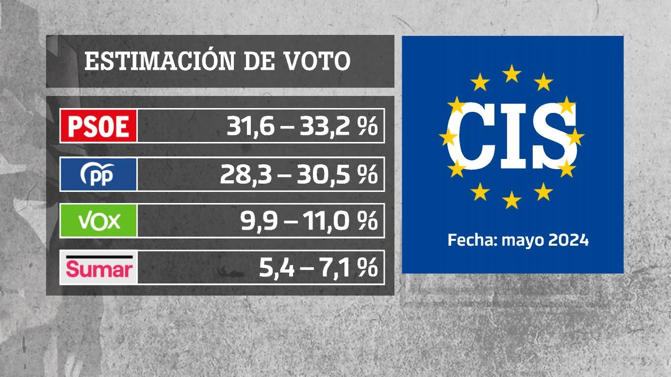 Datos del Barómetro del CIS.