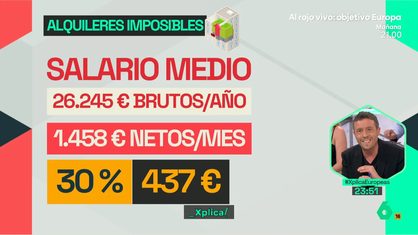 XPLICA Los alquileres imposibles: la mayoría de pisos superan en alquiler el sueldo más repetido en España XPLICA Los alquileres imposibles: la mayoría de pisos superan en alquiler el sueldo más repetido en España