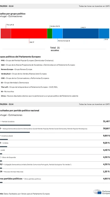 Result of the 2024 European elections in Portugal Result of the 2024 European elections in Portugal