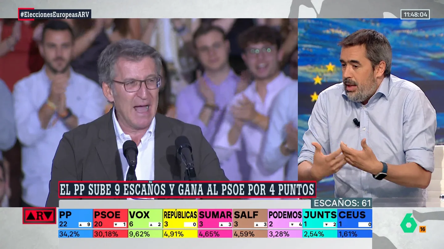 Carlos Cue rebate el mensaje de Feijóo de que "hay clamor para echar a Sánchez": "No se sustenta, el PSOE tiene un 30%" Carlos Cue rebate el mensaje de Feijóo de que "hay clamor para echar a Sánchez": "No se sustenta, el PSOE tiene un 30%"