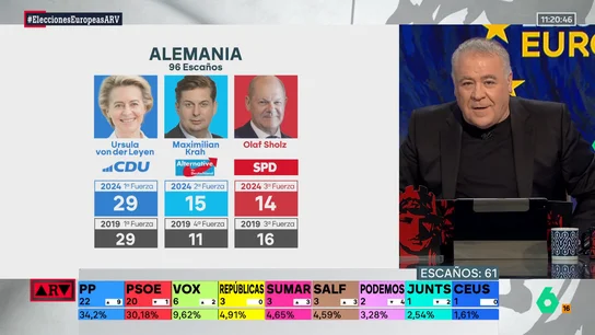 ARV- Ferreras reacciona al resultado de la extrema derecha en Alemania: "Es absolutamente brutal" ARV- Ferreras reacciona al resultado de la extrema derecha en Alemania: "Es absolutamente brutal"