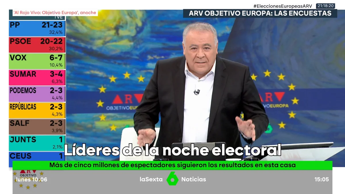 laSexta is once again an information reference, achieving the most viewed coverage of the European elections laSexta is once again an information reference, achieving the most viewed coverage of the European elections