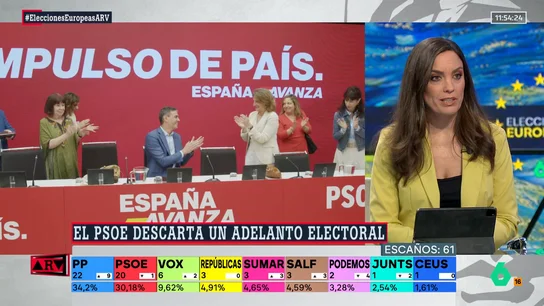 García Aller, sobre que el PP pida "continuamente elecciones": "Quieren desgastar a Sánchez, pero los que se están desgastando son ellos" García Aller, sobre que el PP pida "continuamente elecciones": "Quieren desgastar a Sánchez, pero los que se están desgastando son ellos"