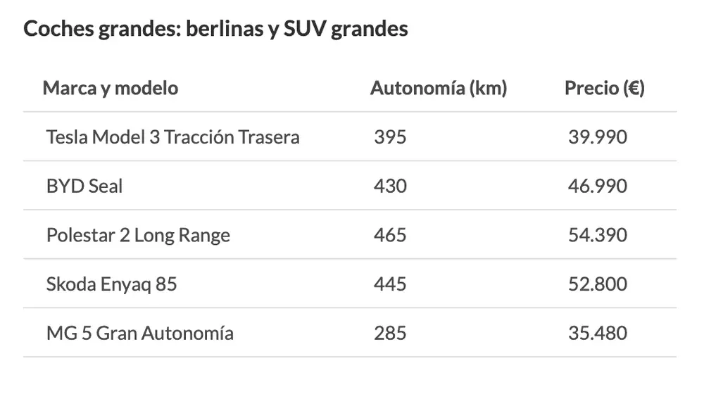coches con mejor relación precio/autonomía : coches grandes
