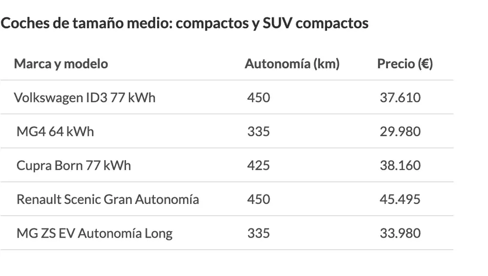 coches con mejor relación precio/autonomía : coche medio