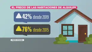 Datos del mercado del alquiler de habitaciones en Españada