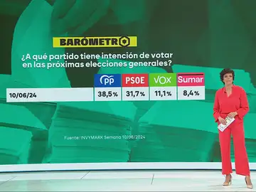 Intención de voto de los españoles, según el barómetro de laSexta