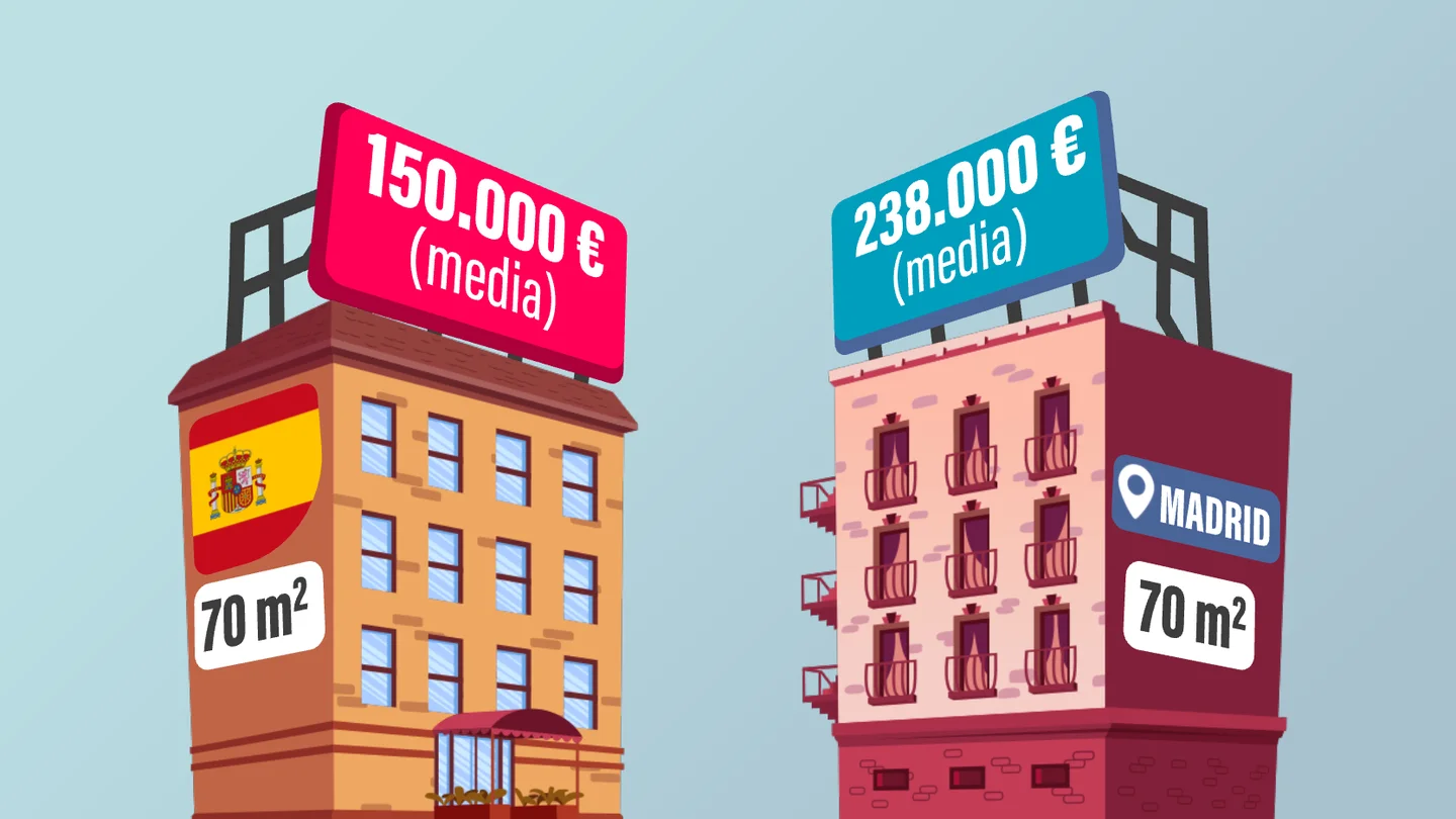 Gráfico de la diferencia de precios entre Madrid y la media nacional Gráfico de la diferencia de precios entre Madrid y la media nacional
