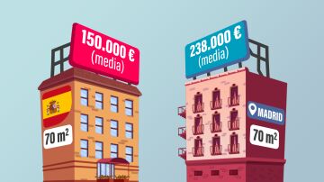 Gráfico de la diferencia de precios entre Madrid y la media nacional