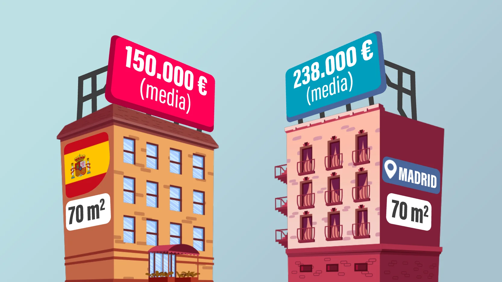 Gráfico de la diferencia de precios entre Madrid y la media nacional