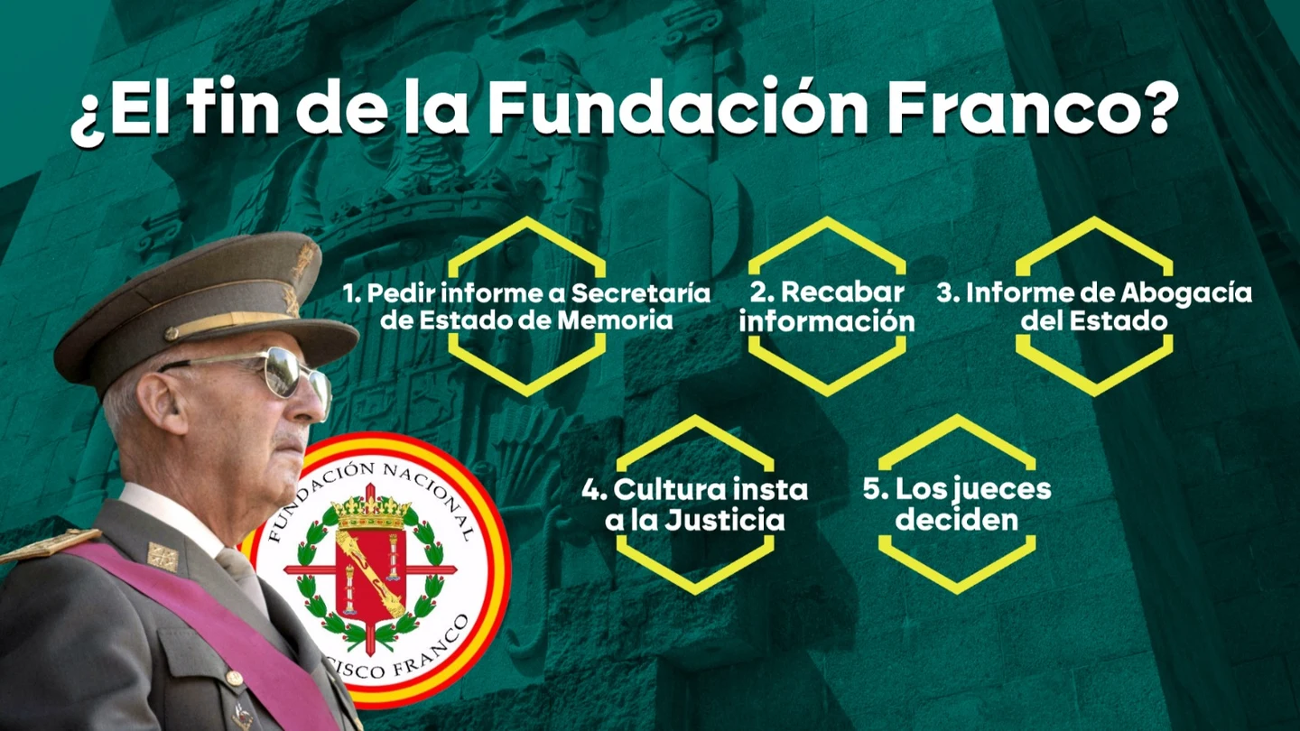 El difícil y largo proceso para poner fin a la Fundación Franco: los pasos para su extinción El difícil y largo proceso para poner fin a la Fundación Franco: los pasos para su extinción