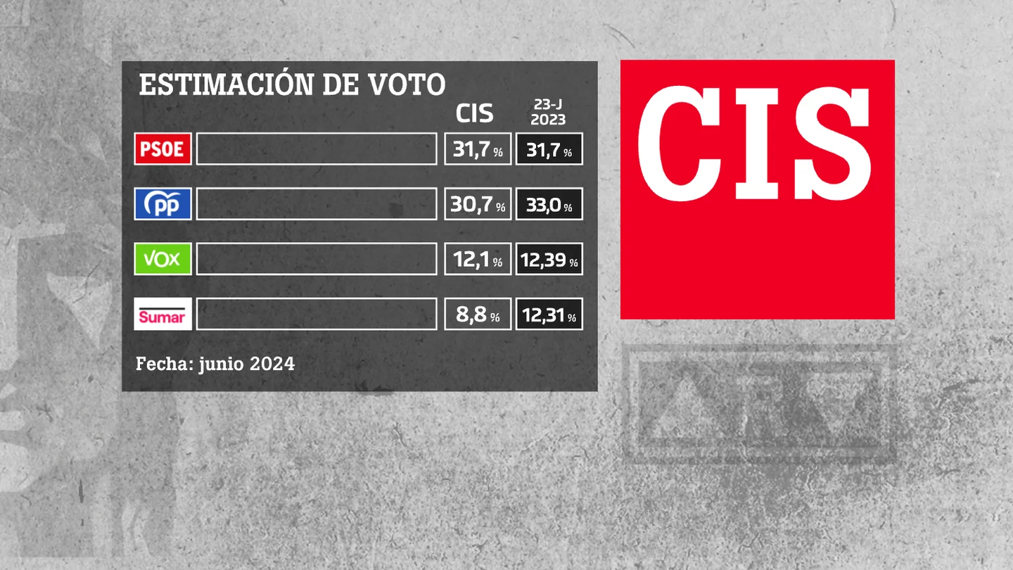 Resultados del barómetro del CIS de junio de 2024. Resultados del barómetro del CIS de junio de 2024.