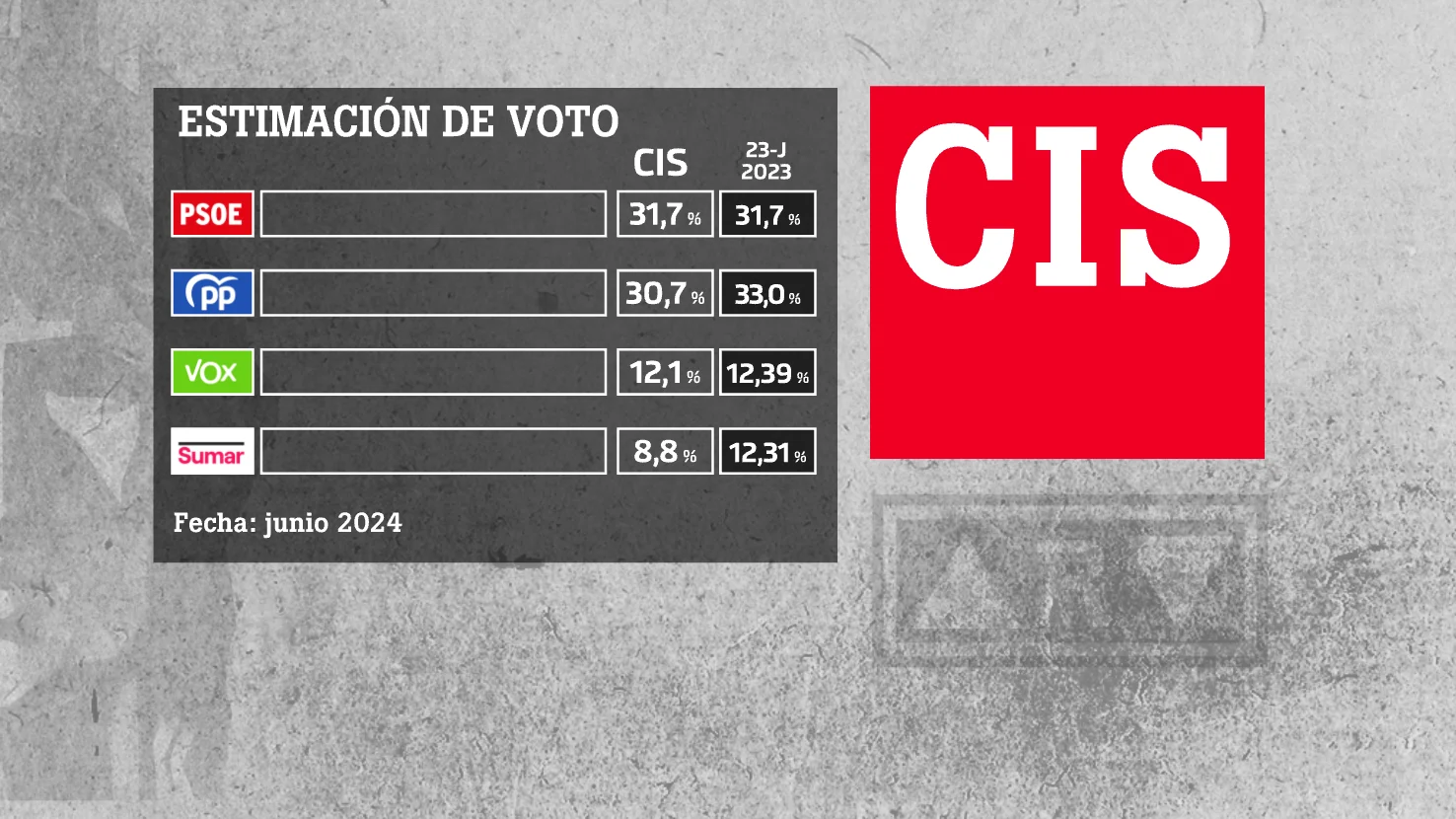 Resultados del barómetro del CIS de junio de 2024.