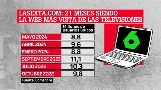laSexta.com: 21 meses siendo la web más vista laSexta.com: 21 meses siendo la web más vista