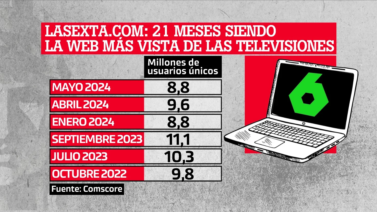 laSexta.com: 21 meses siendo la web más vista