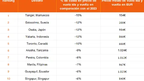 Tabla con los destinos que más han bajado los precios para este verano 2024 Tabla con los destinos que más han bajado los precios para este verano 2024
