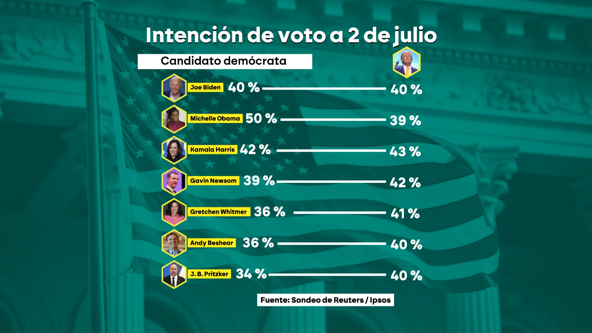 Intención de voto a 2 de julio