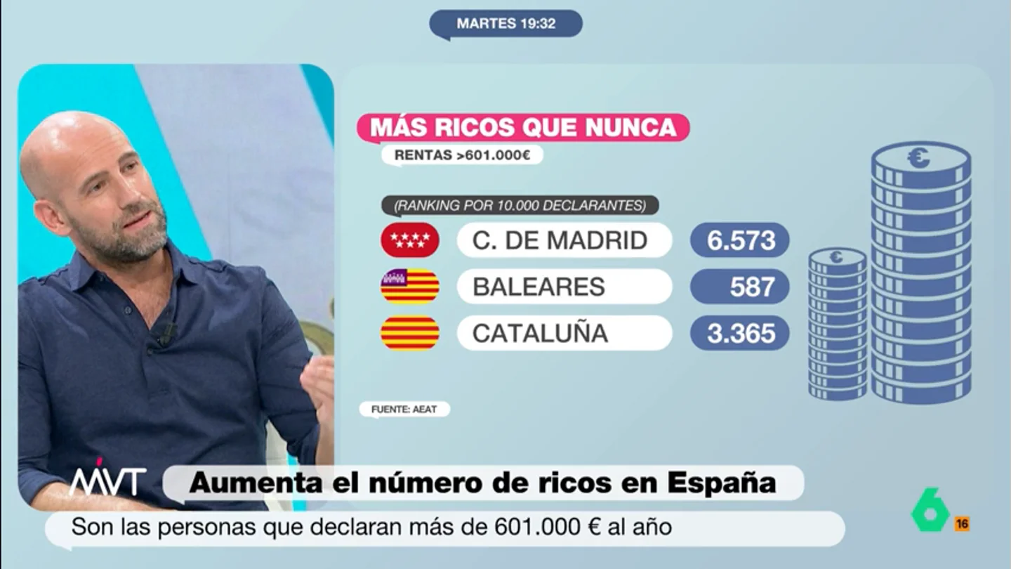 Gonzalo Miró: "Hay gente que gane menos de 30.000 euros al año y vota a los que bajan los impuestos a quienes más tienen" Más Vale Tarde analiza en este vídeo la subida del número de ricos en España, una cuestión que para Iñaki López es "una grata noticia porque aportarán más a los impuestos, siempre que no utilicen ingeniería fiscal".