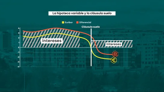 Situación de las cláusulas suelo Situación de las cláusulas suelo