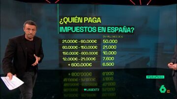 XPLICA ¿Quién paga impuestos en España?