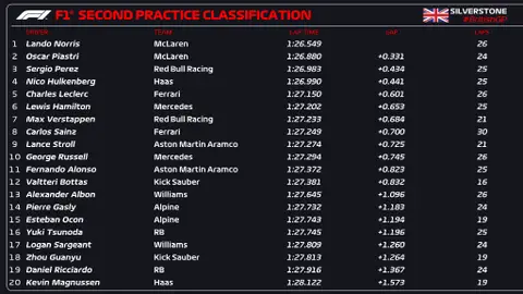 Clasificación FP2 - GP de Gran Bretaña 2024 Clasificación FP2 - GP de Gran Bretaña 2024