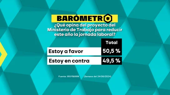 Barómetro de laSexta del domingo 7 de julio de 2024 Barómetro de laSexta del domingo 7 de julio de 2024