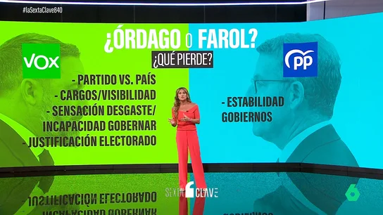 Vox romperá con el PP en las CCAA que acojan migrantes: estas pueden ser las consecuencias para ambos partidos Vox romperá con el PP en las CCAA que acojan migrantes: estas pueden ser las consecuencias para ambos partidos