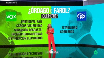 Vox romperá con el PP en las CCAA que acojan migrantes: estas pueden ser las consecuencias para ambos partidos 