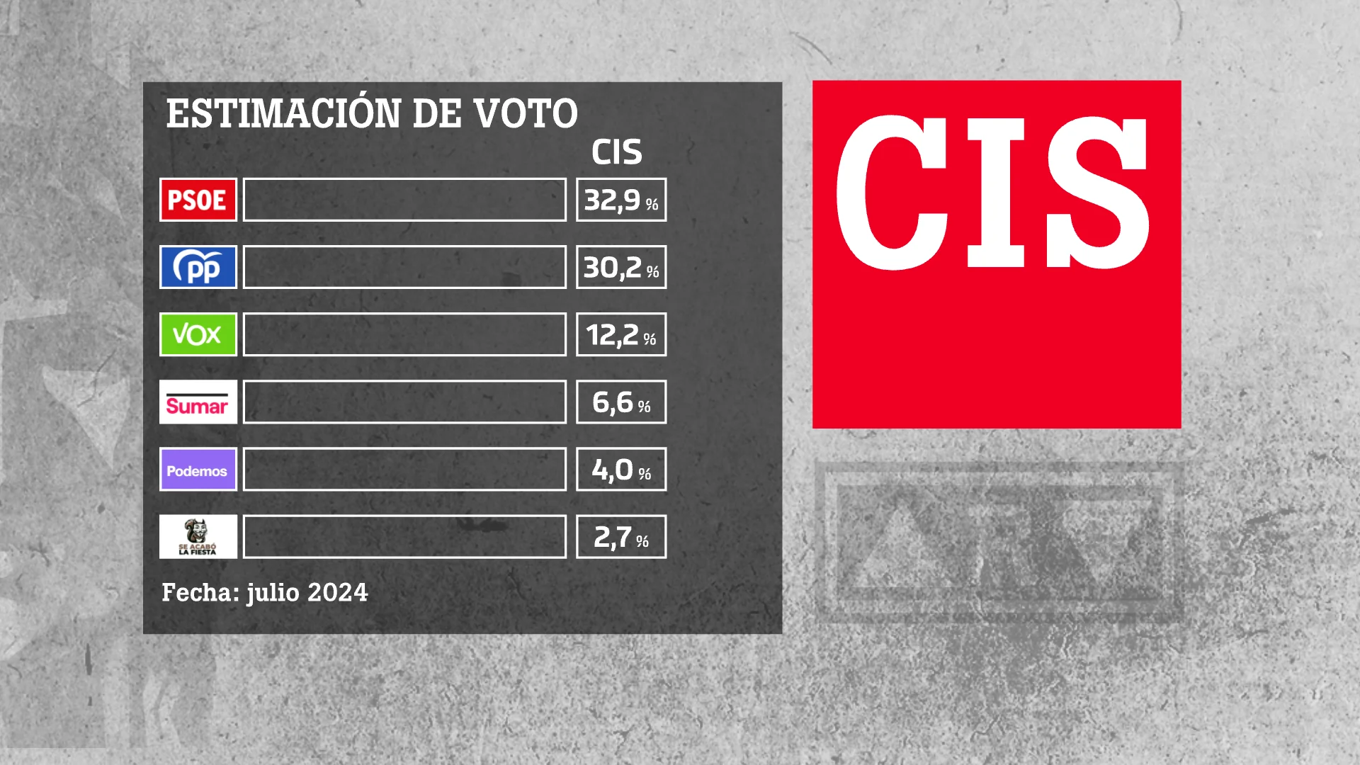 Datos principales del barómetro del CIS de julio. 