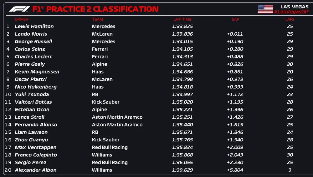 Clasificación FP2 - Gran Premio de Las Vegas Clasificación FP2 - Gran Premio de Las Vegas