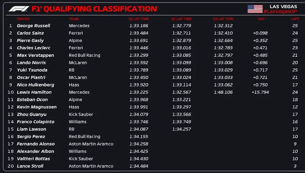 Sesión de clasificación - GP de Las Vegas Sesión de clasificación - GP de Las Vegas