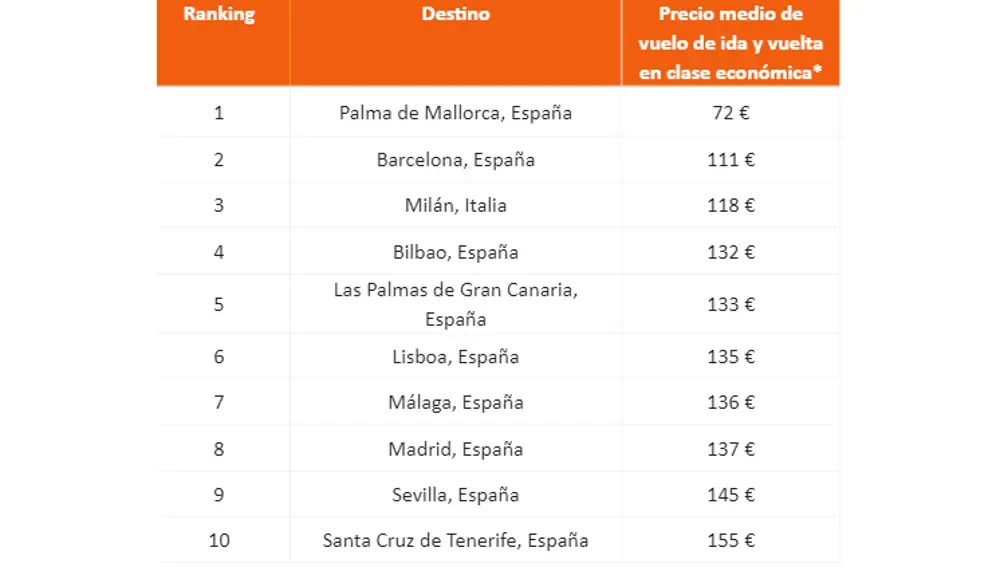 Los destinos más baratos para el puente de diciembre 2024 Los destinos más baratos para el puente de diciembre 2024