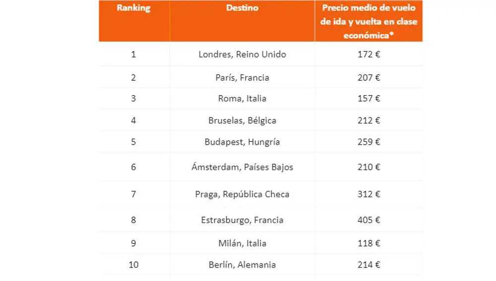 Destinos más buscados por los españoles para el Puente de Diciembre 2024 Destinos más buscados por los españoles para el Puente de Diciembre 2024