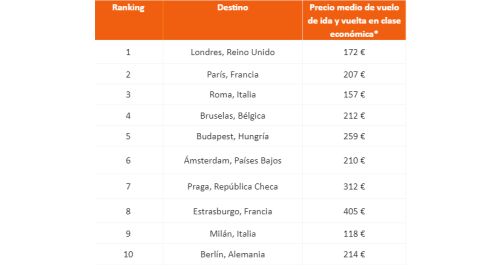 Destinos más buscados por los españoles para el Puente de Diciembre 2024