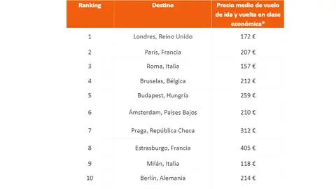 Destinos más buscados por los españoles para el Puente de Diciembre 2024 Destinos más buscados por los españoles para el Puente de Diciembre 2024