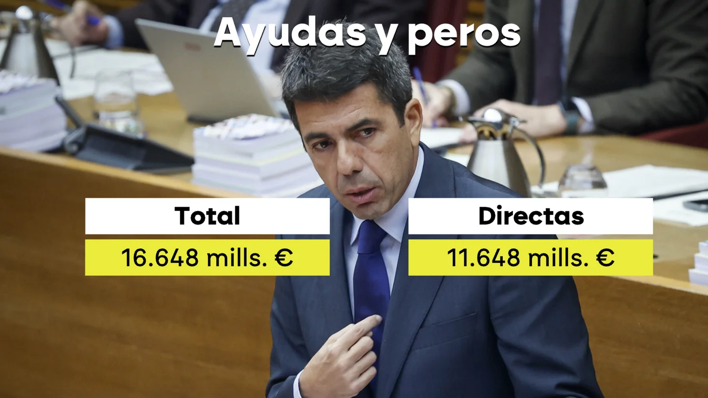 La gran mayoría de las ayudas del Gobierno por la DANA son directas, no hay que devolverlas La gran mayoría de las ayudas del Gobierno por la DANA son directas, no hay que devolverlas